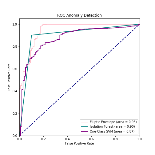 Figure 6: Anomaly Detection Methods under ROC Curve