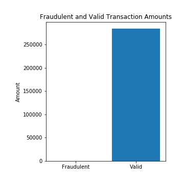 Figure 1: Distribution of the two classes. The fraudulent transactions aren&rsquo;t even visible they are such a small amount!