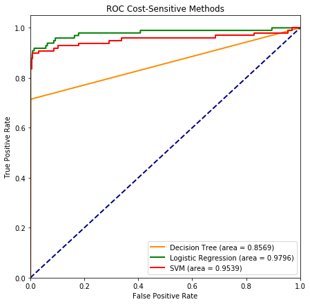 Figure 9: Cost-Sensitive Methods ROC Curve