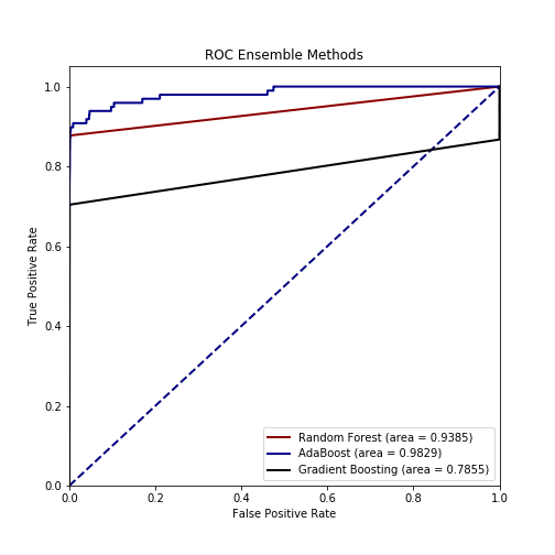 Figure 11: Ensemble Methods ROC Curve