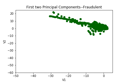 Figure 2: First two principal components, graphed, with fraudulent transactions in green and valid transactions in blue